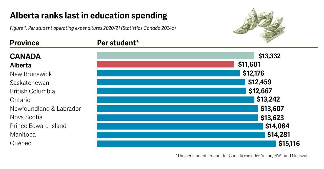 Spending per-student by province