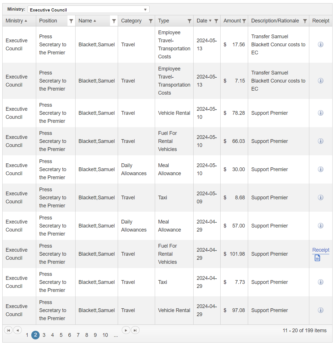 Data from the Alberta.ca Travel and expense disclosure site