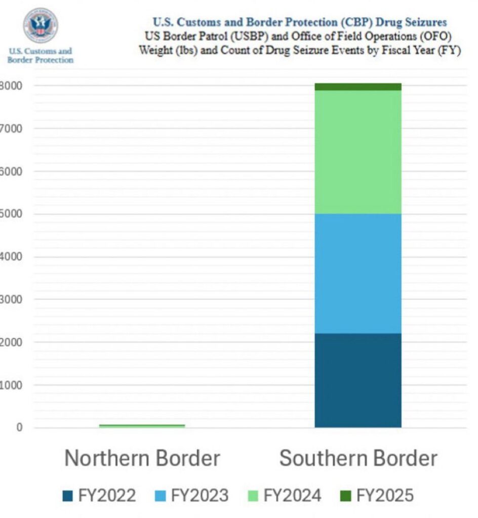 Drug seizures in the US at northern vs southern borders